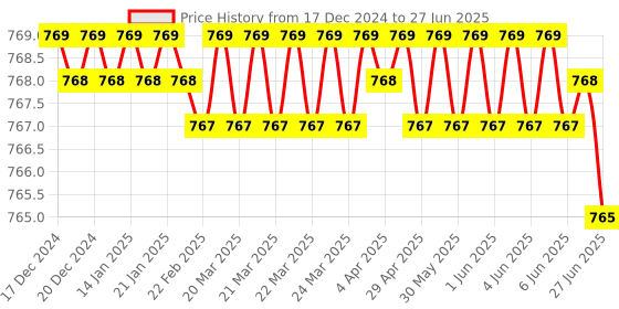 moglix.com Rasayan 250ml Round Bottom Flask with Three Neck, Side Neck &a; Set at Parallel Angle, 19404 rasayan Price History Graph from 17 Dec 2024 to 27 Jun 2025