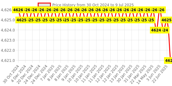 moglix.com Rasayan 250ml Round Bottom Flask with Three Neck, Side Neck &a; Set at Parallel Angle, 19404 (Pack of 5) rasayan Price History Graph from 30 Oct 2024 to 9 Jul 2025