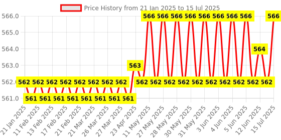 moglix.com Rasayan 250ml Round Bottom Flask with Two Parallel Angle, 19304 rasayan Price History Graph from 21 Jan 2025 to 15 Jul 2025