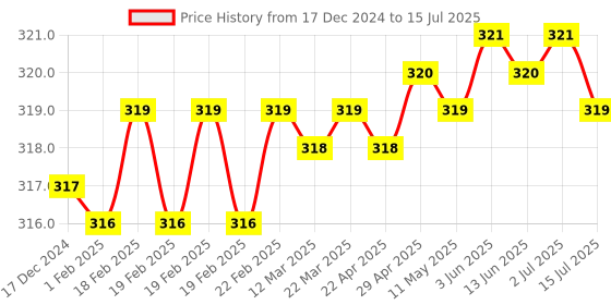 moglix.com Rasayan 250ml Round Bottom Medium Neck Short Flask with Socket, 19207 rasayan Price History Graph from 17 Dec 2024 to 15 Jul 2025