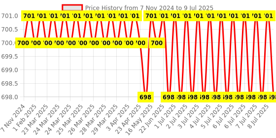 moglix.com Rasayan 250ml Separating Funnel with PTFE Key, 22504 rasayan Price History Graph from 7 Nov 2024 to 9 Jul 2025