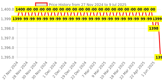 moglix.com Rasayan 250ml Separating Funnel with PTFE Key, 22504 (Pack of 2) rasayan Price History Graph from 27 Nov 2024 to 9 Jul 2025