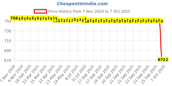 moglix.com Rasayan 250ml Separating Funnel with PTFE Rotaow Glass Key, 22404 rasayan Price History Graph from 7 Nov 2024 to 7 Oct 2025