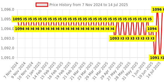 moglix.com Rasayan 250ml Stoppered Graduated Conical Flask, 20305 rasayan Price History Graph from 7 Nov 2024 to 14 Jul 2025