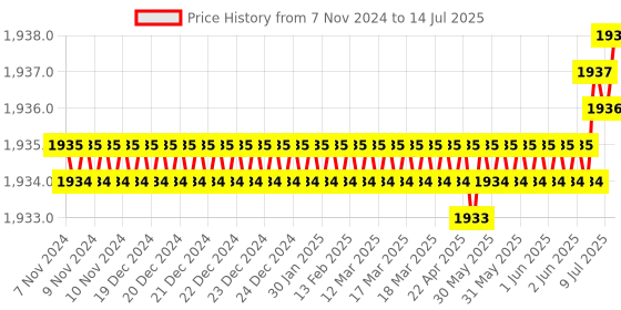 moglix.com Rasayan 250ml Tall Form Beakers with Spout, 033D21 rasayan Price History Graph from 7 Nov 2024 to 14 Jul 2025