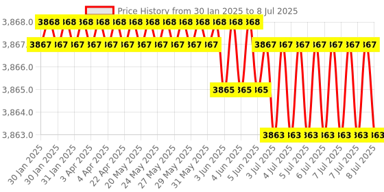 moglix.com Rasayan 250ml Tall Form Beakers with Spout, 033D21 (Pack of 2) rasayan Price History Graph from 30 Jan 2025 to 8 Jul 2025