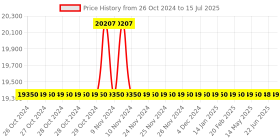 moglix.com Rasayan 250ml Tall Form Beakers with Spout, 033D21 (Pack of 5) rasayan Price History Graph from 26 Oct 2024 to 15 Jul 2025