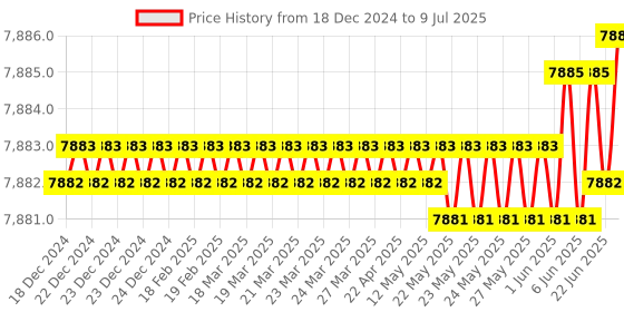moglix.com Rasayan 250ml Volumetric Measuring Flask, 21308 (Pack of 5) rasayan Price History Graph from 18 Dec 2024 to 9 Jul 2025
