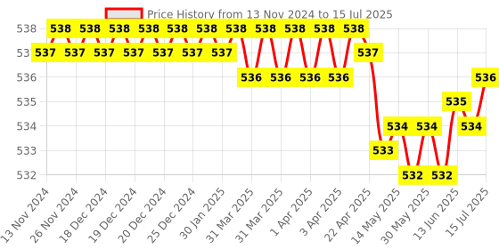 moglix.com Rasayan 250ml Wide Mouth Conical Flask with Screw Cap, 20103 rasayan Price History Graph from 13 Nov 2024 to 15 Jul 2025