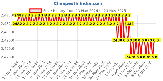 moglix.com Rasayan 25.50mm Porcelain Filter Disc with Hole, 45902 (Pack of 2) rasayan Price History Graph from 13 Nov 2024 to 23 Nov 2025
