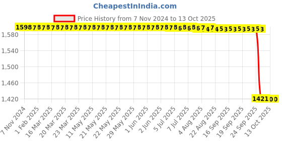 moglix.com Rasayan 25ml Burette with Ptfe Key Stopcock, 5302 rasayan Price History Graph from 7 Nov 2024 to 13 Oct 2025