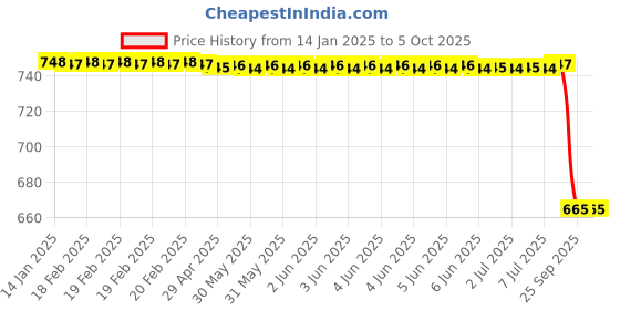 moglix.com Rasayan 25ml Filtering Vacuum Flask, 20501 rasayan Price History Graph from 14 Jan 2025 to 5 Oct 2025