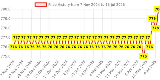 moglix.com Rasayan 25ml Hexagonal Base Measuring Cylinder with Spout &a; Break Resistant, 12203 rasayan Price History Graph from 7 Nov 2024 to 15 Jul 2025