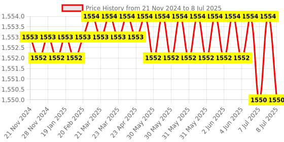 moglix.com Rasayan 25ml Hexagonal Base Measuring Cylinder with Spout &a; Break Resistant, 12203 (Pack of 2) rasayan Price History Graph from 21 Nov 2024 to 8 Jul 2025