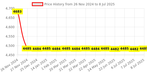 moglix.com Rasayan 25ml Hexagonal Base Measuring Cylinder with Spout &a; Break Resistant, 12203 (Pack of 5) rasayan Price History Graph from 26 Nov 2024 to 8 Jul 2025