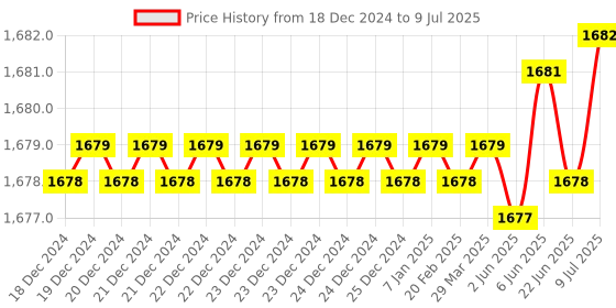moglix.com Rasayan 25ml Low Form Beakers with Spout, 3103 (Pack of 2) rasayan Price History Graph from 18 Dec 2024 to 9 Jul 2025