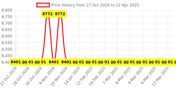 moglix.com Rasayan 25ml Low Form Beakers with Spout, 3103 (Pack of 5) rasayan Price History Graph from 27 Oct 2024 to 22 Apr 2025