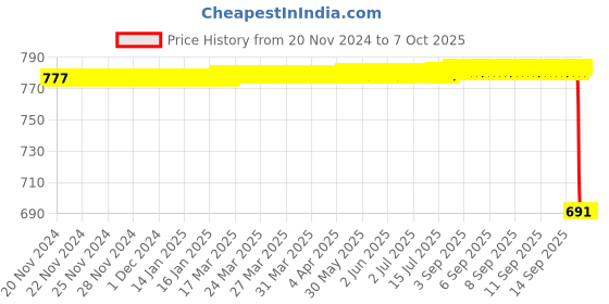 moglix.com Rasayan 25ml Measuring Cylinder with Interchangeable Stopper, 12403 rasayan Price History Graph from 20 Nov 2024 to 6 Oct 2025