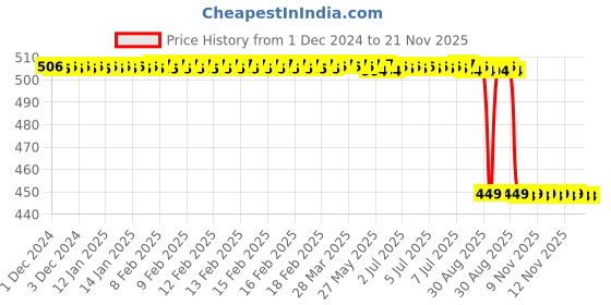 moglix.com Rasayan 25ml Measuring Graduated Serological Pipettes, 28307 rasayan Price History Graph from 1 Dec 2024 to 21 Nov 2025