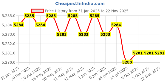 moglix.com Rasayan 25ml Measuring Graduated Serological Pipettes, 28307 (Pack of 5) rasayan Price History Graph from 31 Jan 2025 to 22 Nov 2025