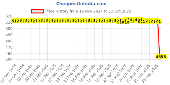 moglix.com Rasayan 25ml Measuring Graduated Serological Pipettes, 28408 rasayan Price History Graph from 16 Nov 2024 to 11 Oct 2025