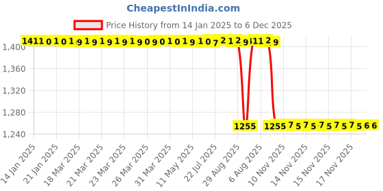 moglix.com Rasayan 25ml Natural Glass Test Tube with Rim, 33206 rasayan Price History Graph from 14 Jan 2025 to 6 Dec 2025