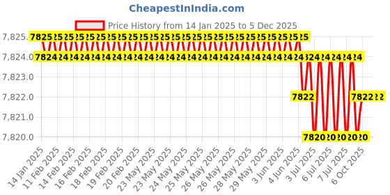 moglix.com Rasayan 25ml Natural Glass Test Tube with Rim, 33206 (Pack of 5) rasayan Price History Graph from 14 Jan 2025 to 5 Dec 2025