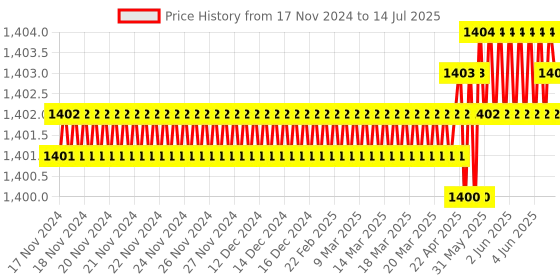 moglix.com Rasayan 25ml Pear Shape Flask, 201002 rasayan Price History Graph from 17 Nov 2024 to 14 Jul 2025