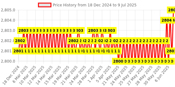 moglix.com Rasayan 25ml Pear Shape Flask, 201002 (Pack of 2) rasayan Price History Graph from 18 Dec 2024 to 9 Jul 2025