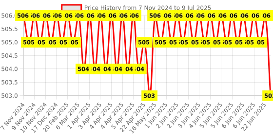 moglix.com Rasayan 25ml Round Bottom Flask with Three Neck, Side Neck &a; Set at Parallel Angle, 19401 rasayan Price History Graph from 7 Nov 2024 to 9 Jul 2025