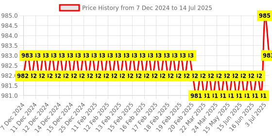 moglix.com Rasayan 25ml Round Bottom Flask with Two Parallel Angle, 19301 rasayan Price History Graph from 7 Dec 2024 to 14 Jul 2025