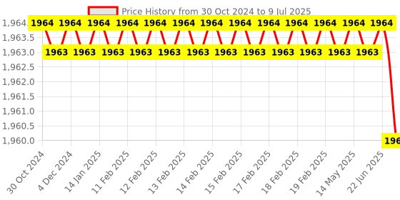 moglix.com Rasayan 25ml Round Bottom Flask with Two Parallel Angle, 19301 (Pack of 2) rasayan Price History Graph from 30 Oct 2024 to 9 Jul 2025