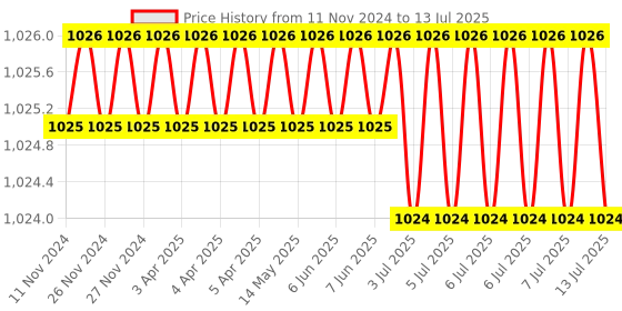 moglix.com Rasayan 25ml Round Bottom Medium Neck Short Flask with Socket, 19203 rasayan Price History Graph from 11 Nov 2024 to 13 Jul 2025