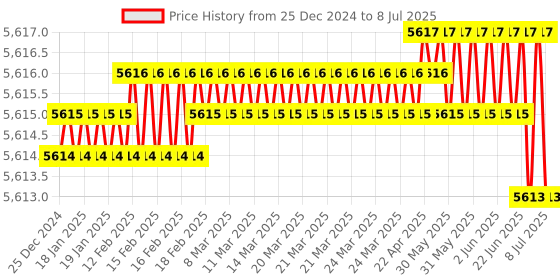 moglix.com Rasayan 25ml Separating Funnel with PTFE Key, 22501 (Pack of 5) rasayan Price History Graph from 25 Dec 2024 to 8 Jul 2025
