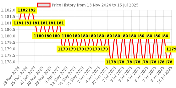 moglix.com Rasayan 25ml Separating Funnel with PTFE Rotaow Glass Key, 22401 rasayan Price History Graph from 13 Nov 2024 to 15 Jul 2025