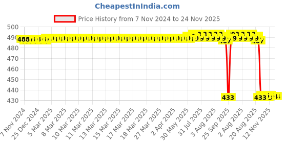 moglix.com Rasayan 25ml Silica Round Crucible rasayan Price History Graph from 7 Nov 2024 to 24 Nov 2025