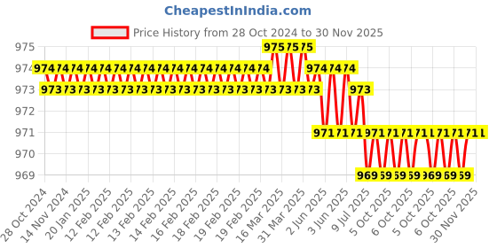moglix.com Rasayan 25ml Silica Round Crucible (Pack of 2) rasayan Price History Graph from 28 Oct 2024 to 30 Nov 2025