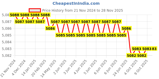 moglix.com Rasayan 25ml Silica Round Crucible (Pack of 5) rasayan Price History Graph from 21 Nov 2024 to 27 Nov 2025