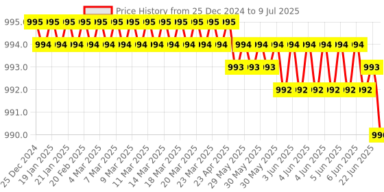 moglix.com Rasayan 25ml Specific Gravity Bottle, 4303 rasayan Price History Graph from 25 Dec 2024 to 9 Jul 2025