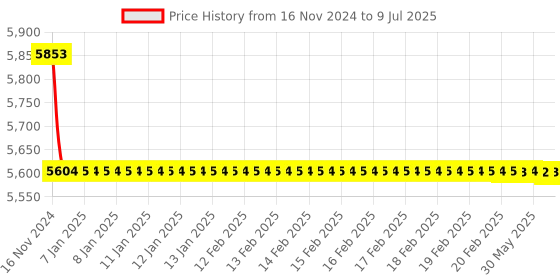 moglix.com Rasayan 25ml Specific Gravity Bottle, 4303 (Pack of 5) rasayan Price History Graph from 16 Nov 2024 to 9 Jul 2025