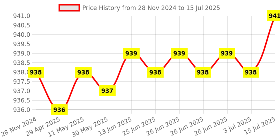 moglix.com Rasayan 25ml Specific Gravity Bottle, 4306 rasayan Price History Graph from 28 Nov 2024 to 15 Jul 2025