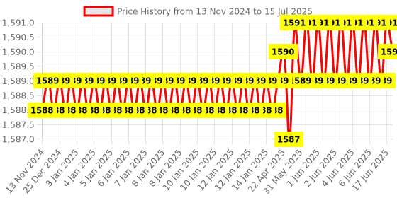 moglix.com Rasayan 25ml Stoppered Graduated Conical Flask, 20301 rasayan Price History Graph from 13 Nov 2024 to 15 Jul 2025