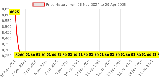 moglix.com Rasayan 25ml Stoppered Graduated Conical Flask, 20301 (Pack of 5) rasayan Price History Graph from 26 Nov 2024 to 29 Apr 2025