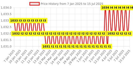 moglix.com Rasayan 25ml Tilt Measure Flask with Reservoir, 201105 rasayan Price History Graph from 7 Jan 2025 to 15 Jul 2025