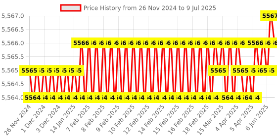 moglix.com Rasayan 25ml Tilt Measure Flask with Reservoir, 201105 (Pack of 5) rasayan Price History Graph from 26 Nov 2024 to 9 Jul 2025