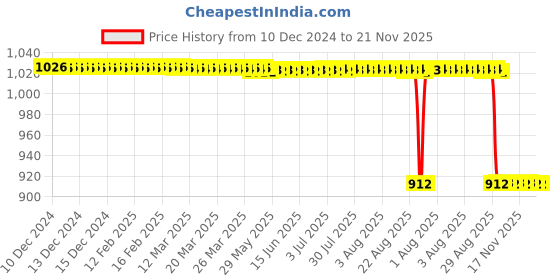 moglix.com Rasayan 25ml Volumetric Measuring Flask, 21206 rasayan Price History Graph from 10 Dec 2024 to 21 Nov 2025