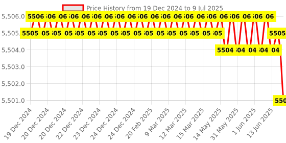 moglix.com Rasayan 25ml Volumetric Measuring Flask, 21206 (Pack of 5) rasayan Price History Graph from 19 Dec 2024 to 9 Jul 2025