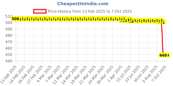 moglix.com Rasayan 25ml Volumetric Measuring Flask, 21404 rasayan Price History Graph from 13 Feb 2025 to 7 Oct 2025
