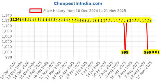 moglix.com Rasayan 25ml Volumetric Transfer Pipettes with One Mark, 28107 rasayan Price History Graph from 10 Dec 2024 to 21 Nov 2025