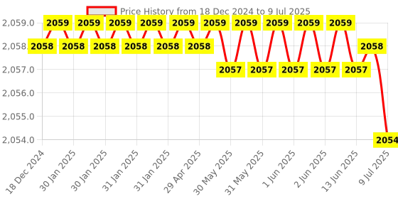 moglix.com Rasayan 25ml Weighing Bottle with Interchangeable Stopper, 4105 (Pack of 2) rasayan Price History Graph from 18 Dec 2024 to 9 Jul 2025